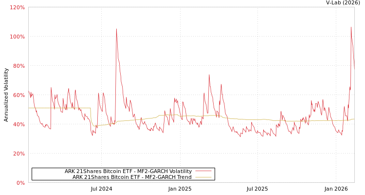graph of ARK 21Shares Bitcoin ETF MF2-GARCH