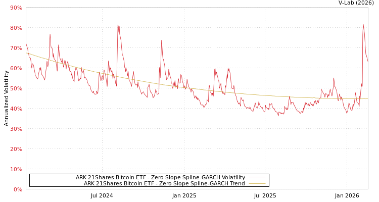 graph of ARK 21Shares Bitcoin ETF S0GARCH