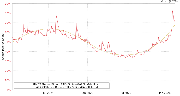 graph of ARK 21Shares Bitcoin ETF SGARCH