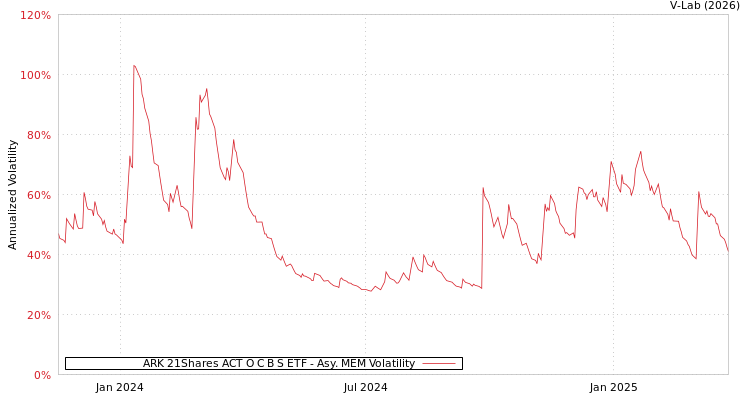 graph of ARK 21Shares ACT O C B S ETF AMEM