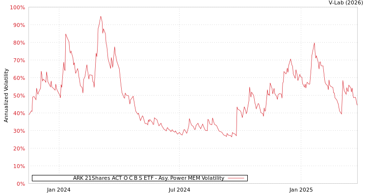 graph of ARK 21Shares ACT O C B S ETF APMEM