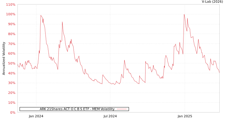 graph of ARK 21Shares ACT O C B S ETF MEM