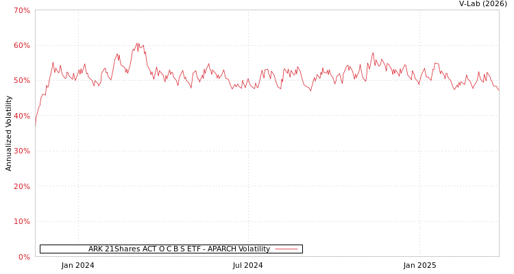 graph of ARK 21Shares ACT O C B S ETF APARCH
