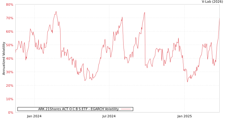 graph of ARK 21Shares ACT O C B S ETF EGARCH