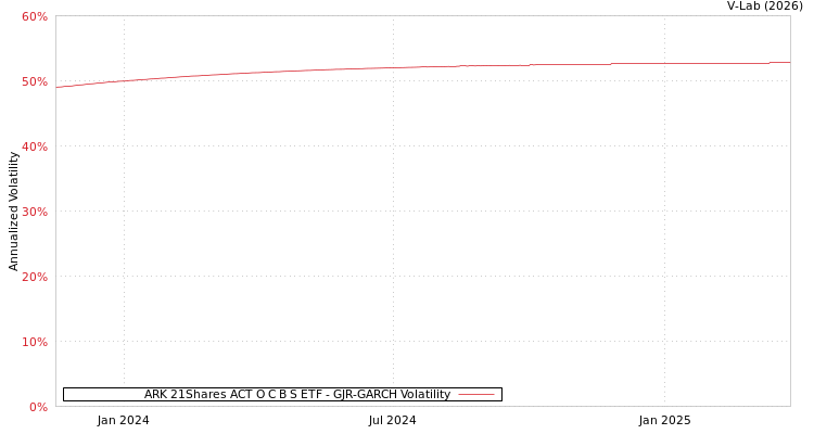 graph of ARK 21Shares ACT O C B S ETF GJR-GARCH