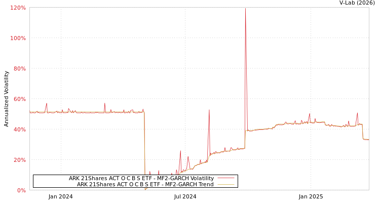 graph of ARK 21Shares ACT O C B S ETF MF2-GARCH