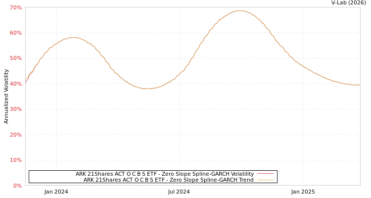 graph of ARK 21Shares ACT O C B S ETF S0GARCH