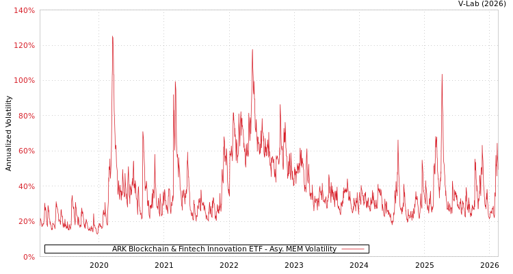 graph of ARK Blockchain & Fintech Innovation ETF AMEM