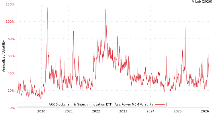 graph of ARK Blockchain & Fintech Innovation ETF APMEM