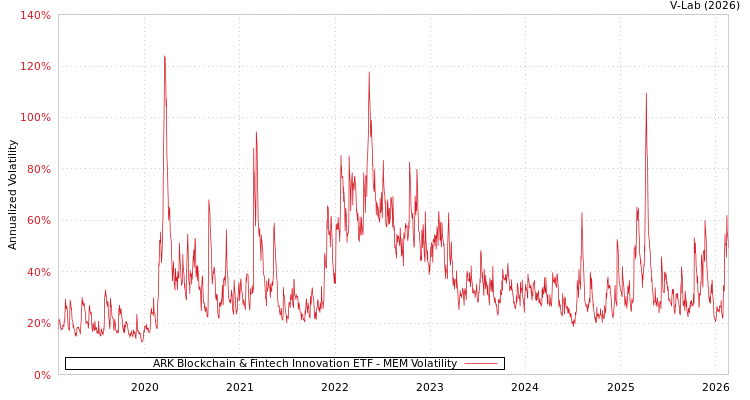 graph of ARK Blockchain & Fintech Innovation ETF MEM