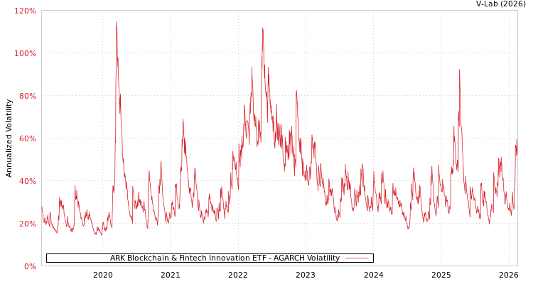 graph of ARK Blockchain & Fintech Innovation ETF AGARCH