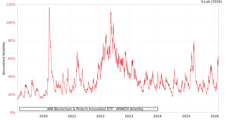 graph of ARK Blockchain & Fintech Innovation ETF APARCH