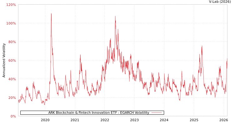 graph of ARK Blockchain & Fintech Innovation ETF EGARCH