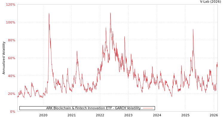 graph of ARK Blockchain & Fintech Innovation ETF GARCH