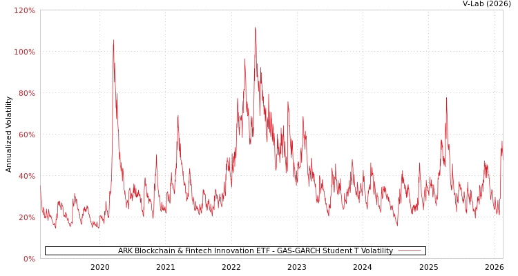 graph of ARK Blockchain & Fintech Innovation ETF GAS-GARCH-T