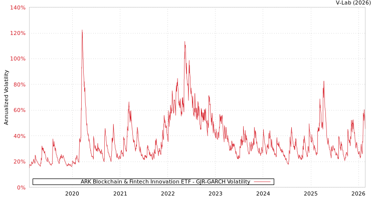 graph of ARK Blockchain & Fintech Innovation ETF GJR-GARCH