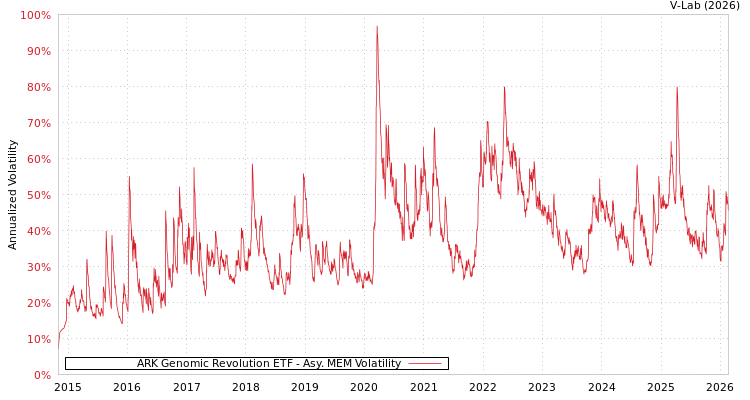 graph of ARK Genomic Revolution ETF AMEM