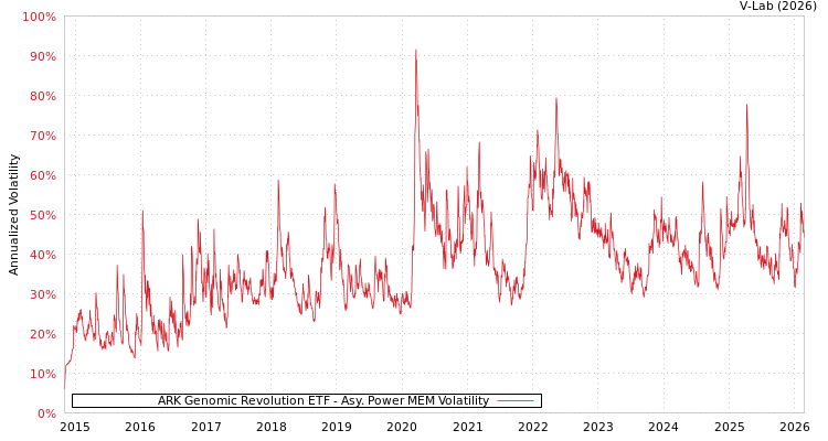 graph of ARK Genomic Revolution ETF APMEM