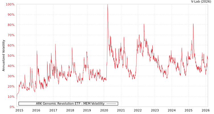graph of ARK Genomic Revolution ETF MEM