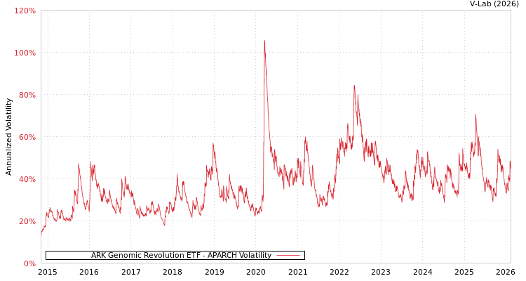 graph of ARK Genomic Revolution ETF APARCH
