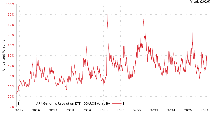 graph of ARK Genomic Revolution ETF EGARCH