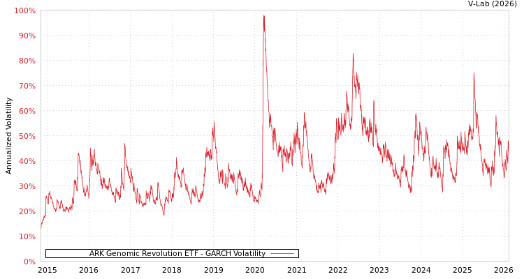graph of ARK Genomic Revolution ETF GARCH