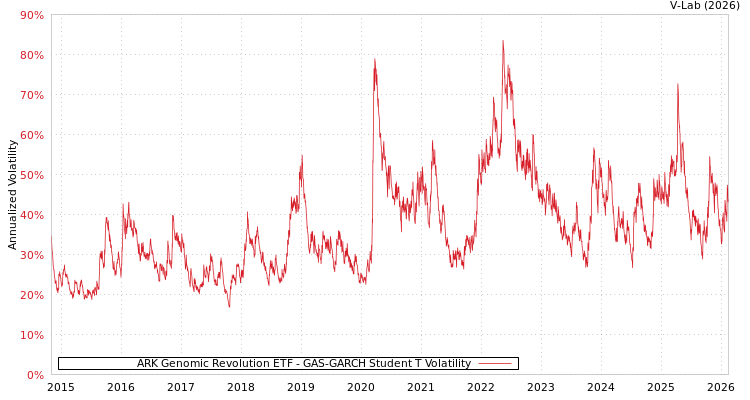 graph of ARK Genomic Revolution ETF GAS-GARCH-T