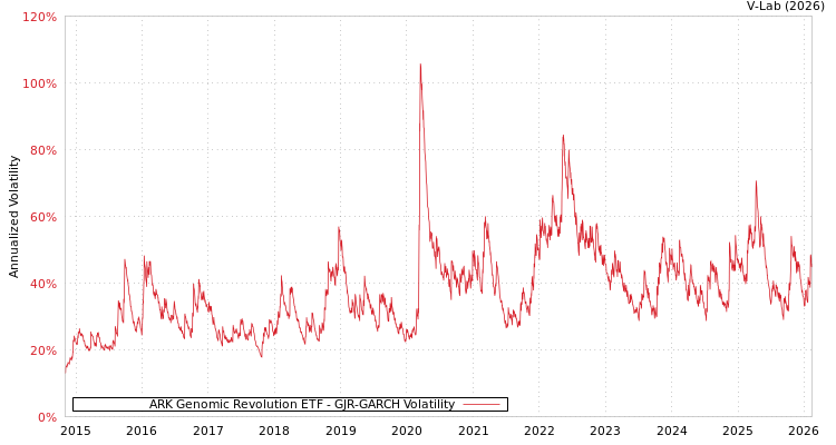 graph of ARK Genomic Revolution ETF GJR-GARCH