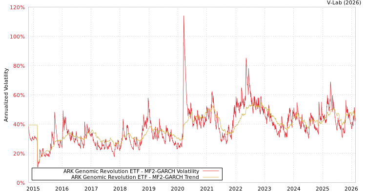 graph of ARK Genomic Revolution ETF MF2-GARCH