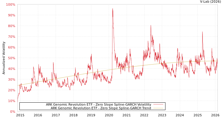 graph of ARK Genomic Revolution ETF S0GARCH