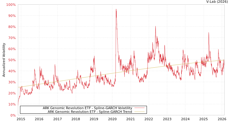 graph of ARK Genomic Revolution ETF SGARCH