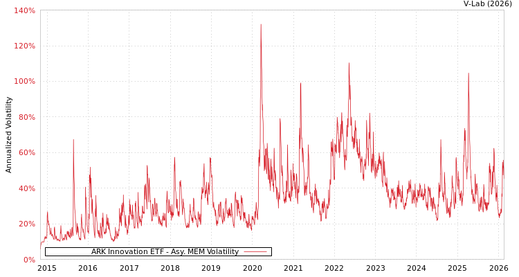 graph of ARK Innovation ETF AMEM