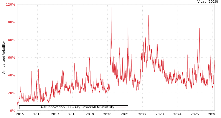 graph of ARK Innovation ETF APMEM