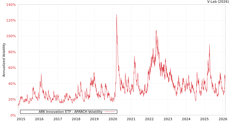 graph of ARK Innovation ETF APARCH