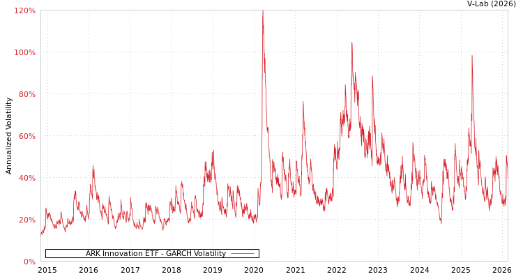 graph of ARK Innovation ETF GARCH