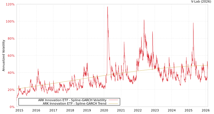 graph of ARK Innovation ETF SGARCH