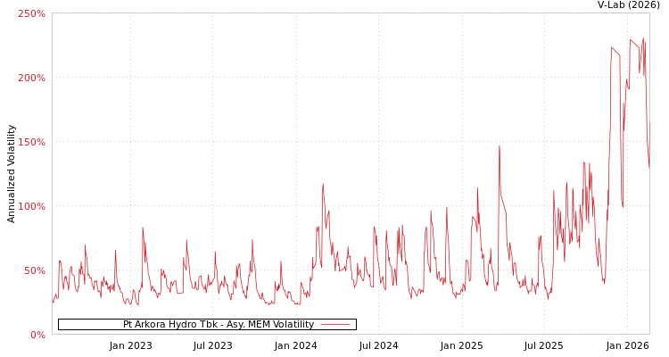 graph of Pt Arkora Hydro Tbk AMEM