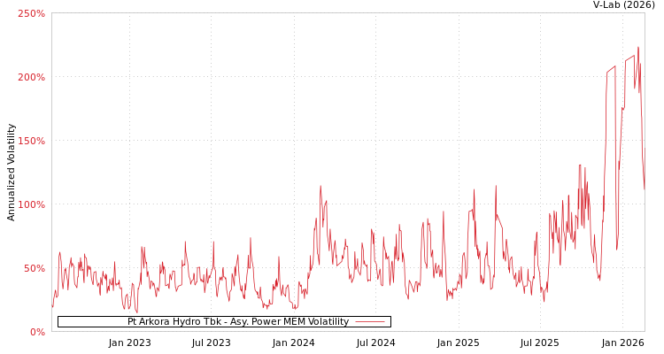graph of Pt Arkora Hydro Tbk APMEM