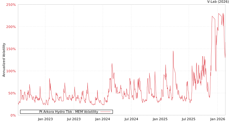 graph of Pt Arkora Hydro Tbk MEM