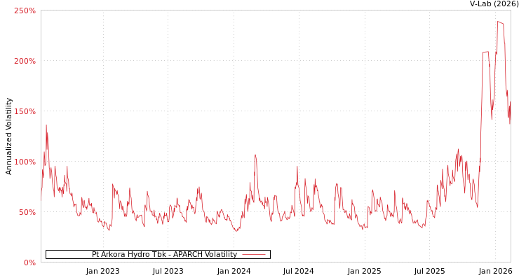 graph of Pt Arkora Hydro Tbk APARCH