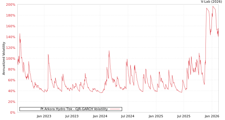 graph of Pt Arkora Hydro Tbk GJR-GARCH
