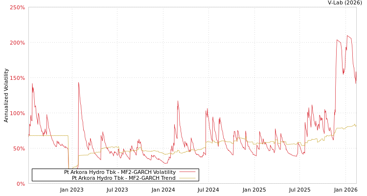 graph of Pt Arkora Hydro Tbk MF2-GARCH