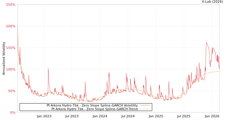graph of Pt Arkora Hydro Tbk S0GARCH