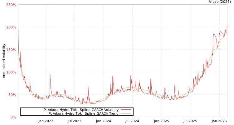 graph of Pt Arkora Hydro Tbk SGARCH