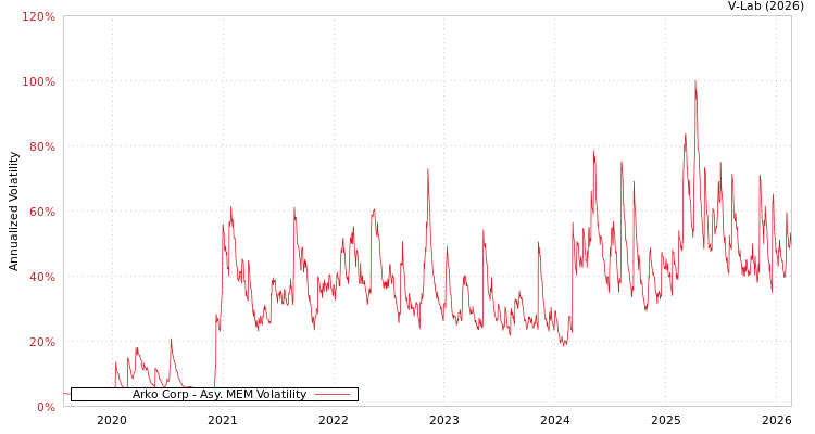 graph of Arko Corp AMEM