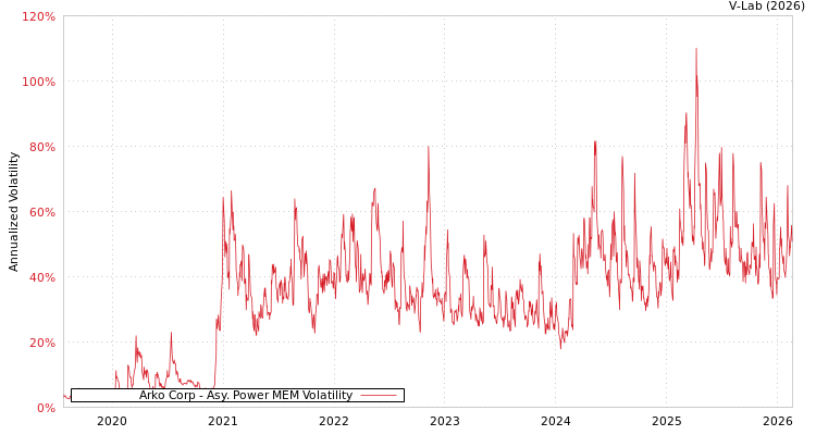 graph of Arko Corp APMEM