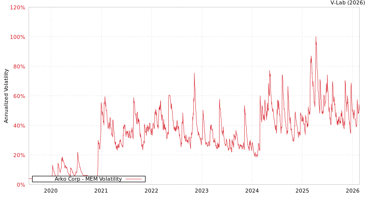 graph of Arko Corp MEM