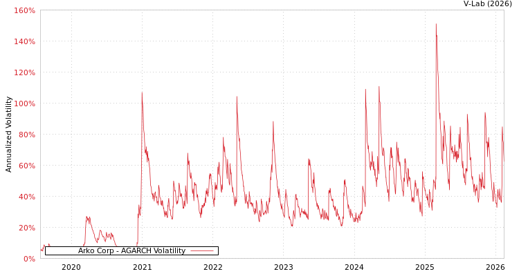 graph of Arko Corp AGARCH