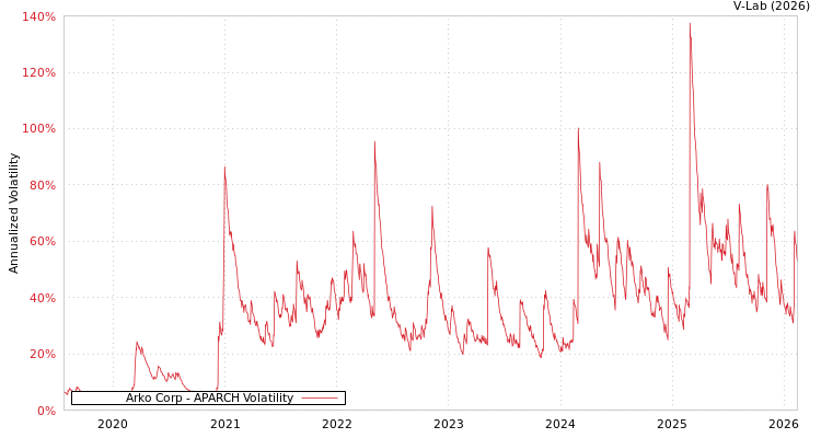 graph of Arko Corp APARCH