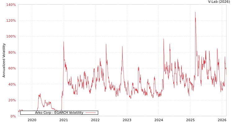 graph of Arko Corp EGARCH